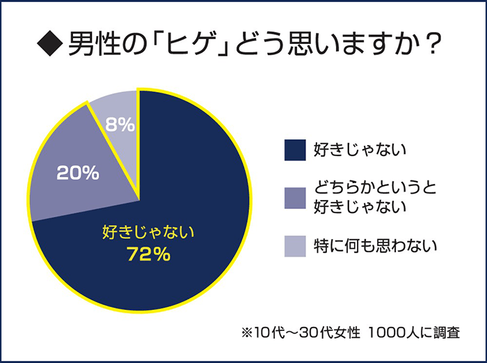 ヒゲに対する女性のアンケートを挿入